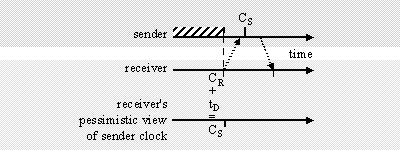 Bounded clock skew