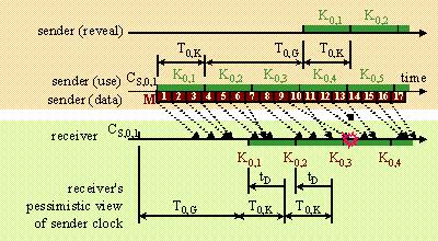 Implicitly authenticated timestamps