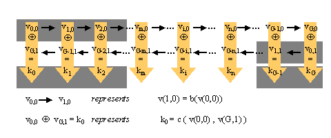 Bi-directional hash chain