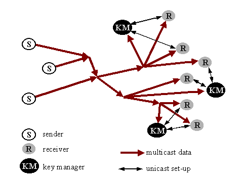 Key management architecture