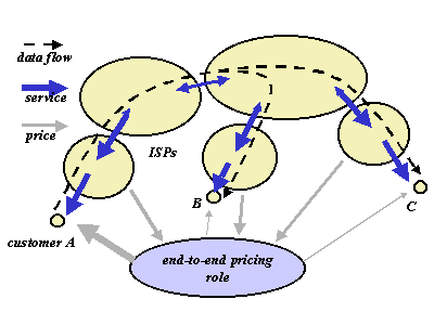 'End-to-end pricing' role