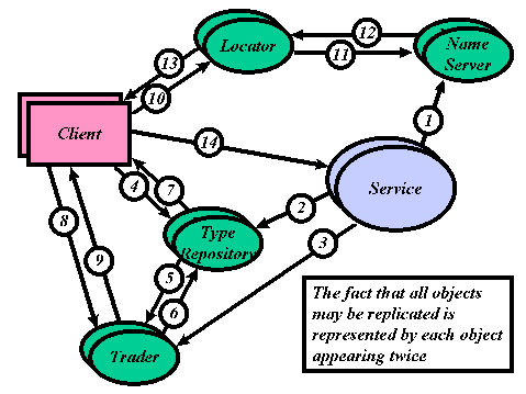 Service Discovery & Access in ODP Terms